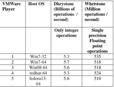 TABLE III   Performance of Drhystone and Whetstone Benchmark 