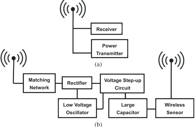 Figure 1. Schematic diagram of WPT system. (a) Transmitter. (b) Receiver.
