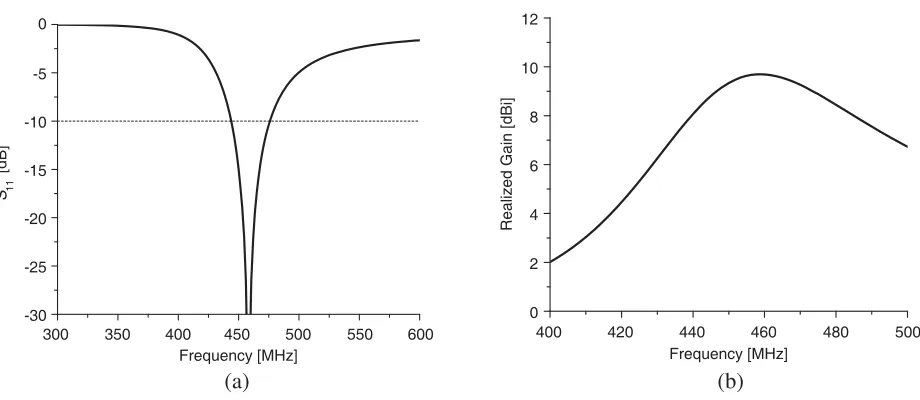 Figure 3. Simulated S11 and realized gain. (a) S11, (b) realized gain.