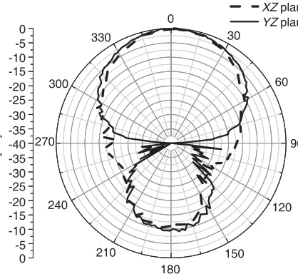 Figure 6. Measured S11 and realized gain. (a) S11, (b) realized gain.