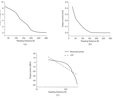 Figure 12. Measured reading distance vs: (a) output voltage, (b) output current, (c) output power.
