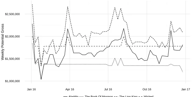Figure 1.1: Weekly potential gross for selected shows in 2016.
