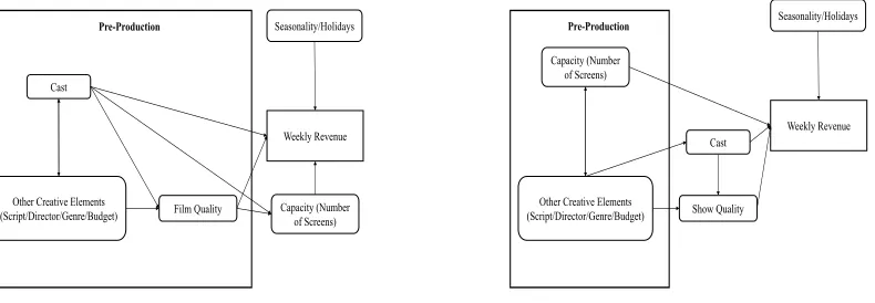 Figure 2.1: Conceptual Model for Films