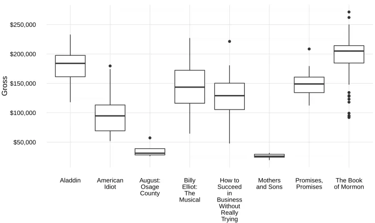 Figure 2.4: Boxplots of selected shows’ weekly grosses for 2009-2015. The mean weeklygross for the entire sample is $102,301.