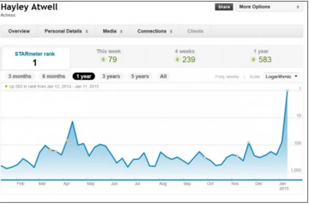 Figure 2.5: Screenshot of the STARmeter graph from IMDB.com