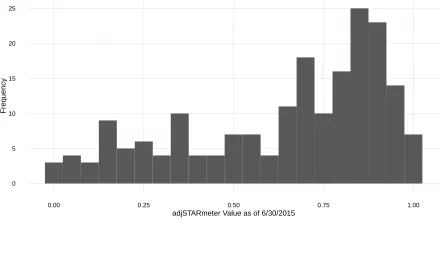 Figure 2.6: Histogram of non-zero STARmeter values in our dataset on 6/30/2015. Each binwidth is 0.05.