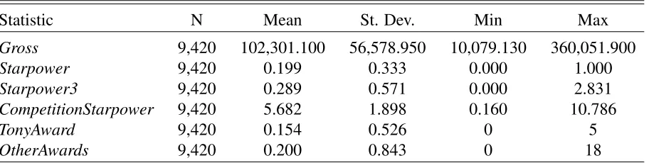 Table 2.4: Summary Statistics of Variables