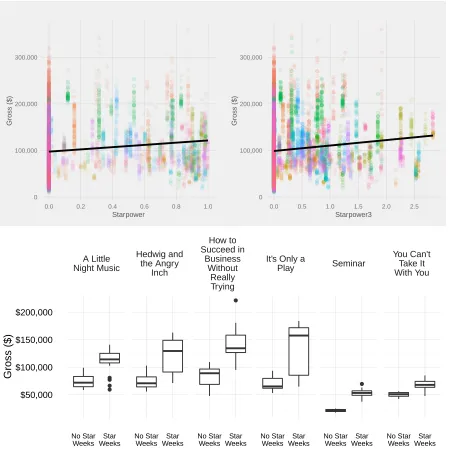 Figure 2.7: Scatterplots of independent variables Starpower and Starpower3 against dependentvariable Gross