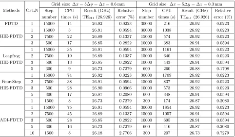 Table 1. The comparisons of the simulation results of the ﬁve FDTD methods using the coarse andthe ﬁne grid.