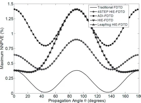 Figure 1. Maximum normalized numerical phase velocity error (NNPVE) versusCPW = 15 and Δ θ with CFLN = 1.2,x = Δy = Δz for the ﬁve FDTD methods