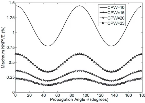 Figure 3. Maximum NNPVE versus θ with CPW = 15 and Δx = Δz = (Δy, 2Δy, 5Δy, 10Δy) for theproposed method.