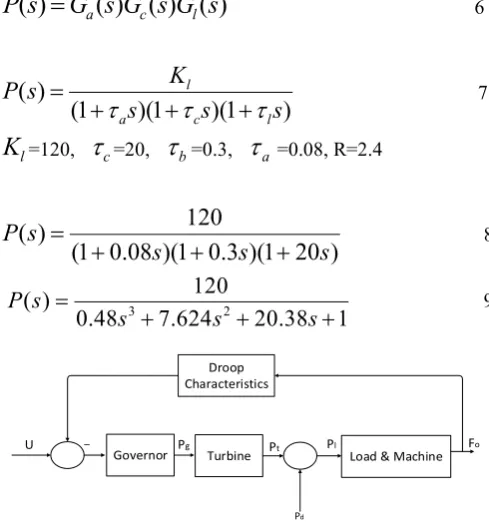 Fig 1 A single area Power system with droop characteristics 
