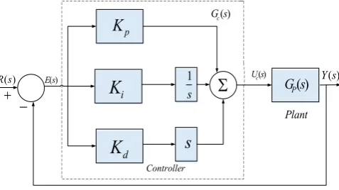 Fig 3 Structure of PID controller 