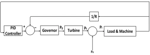 Table 1 Controller Settings for ZN 