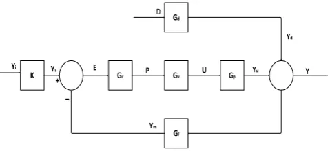 Fig 5 Basic Block diagram of Internal Model Control. 