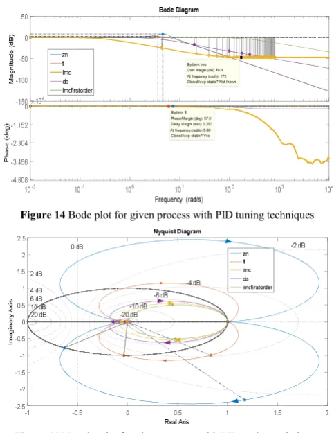 Figure 14 Bode plot for given process with PID tuning techniques 