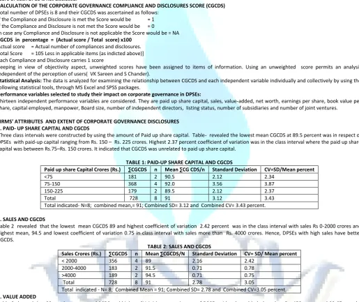 Table-3 showed that 88 was lowest mean CGCDS and highest CV 1.14 percent, in case of DPSEs with value added   less than Rs