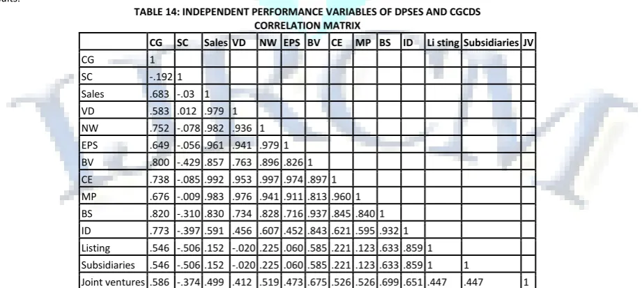 TABLE 14: INDEPENDENT PERFORMANCE VARIABLES OF DPSES AND CGCDS 