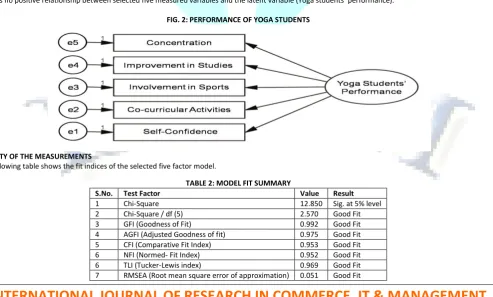 FIG. 2: PERFORMANCE OF YOGA STUDENTS 