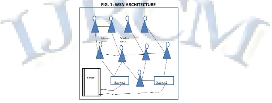 FIG. 1: WSN ARCHITECTURE 
