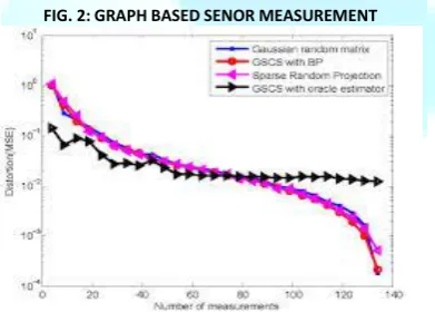 FIG. 2: GRAPH BASED SENOR MEASUREMENT 
