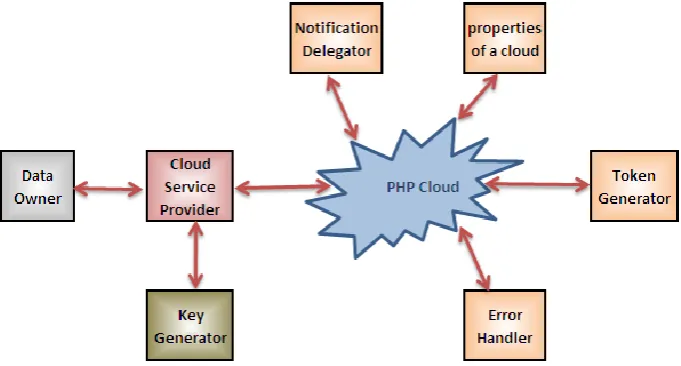 Fig. 1 Proposed PHP cloud information accountability framework. 