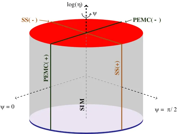Figure 3. The three-parameter unimodular bi-isotropic medium illustrated within a circular cylinder(parameters η, ϑ, ψ)