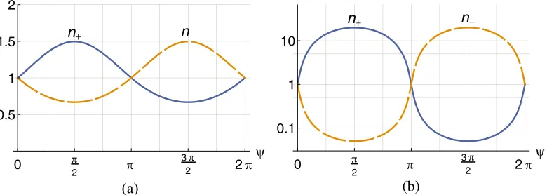 Figure 4. Refractive indicesϑ n± for unimodular bi-isotropic media as function of ψ. (a) ϑ = π/8, (b) = π/2 − 0.1.
