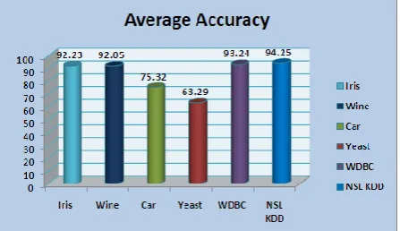 Figure 6.1.1 :Accuracy Values of Six Labeled Data set 