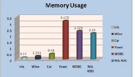 Figure 6.1.2: Computational Time of Six Labeled Data set   