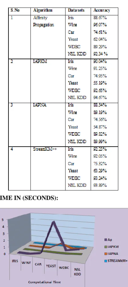 Table 7.1.1: The Average Accuracy of AP, IAPKM, IAPNA and StreamKM++ Algorithms 