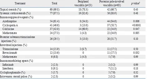 Table 4. Changes in Vascular Leakage and Visual Acuity during Follow Up in Behçet  Retinal Vasculitis