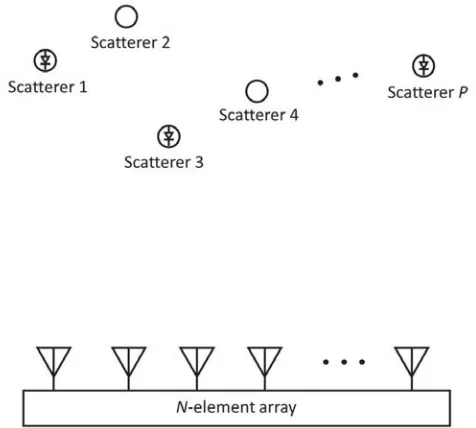 Figure 1. Illustration of a general scenario of multistatic array-based detection of multiple scatterers.