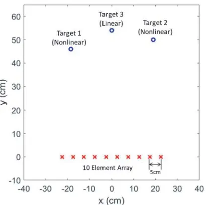Figure 7. (a) Pulse inversion sum vso(t) and (b) its fourier transform |V so (ω)| of the diode circuit modelin Figure 5 designed to have a notch frequency at three diﬀerent frequencies, i.e., 5.7, 6.15 and 6.5 GHz.