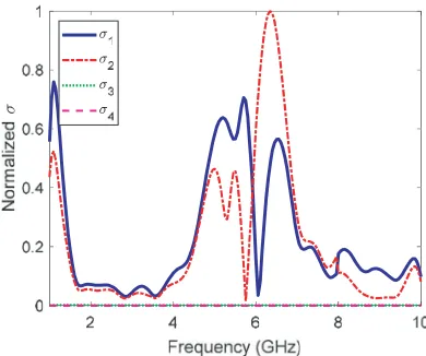 Figure 13. Spatial plots of the electric ﬁeld (power level) resulting from: (a) transmitting(b) transmitting x1(t) and x2(t), for the case of two notch-embedded nonlinear targets and one linear target.