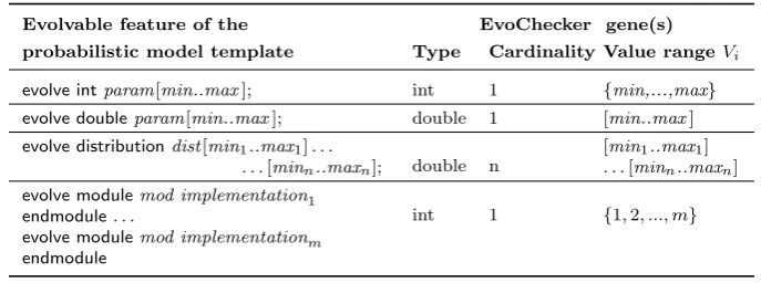 Table 5: EvoChecker gene encoding rules