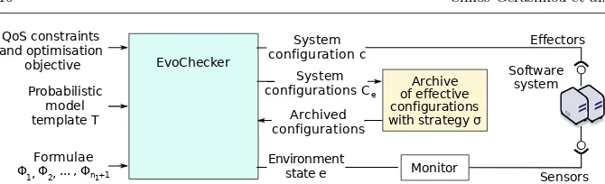 Fig. 4: EvoChecker-driven reconﬁguration of self-adaptive software system