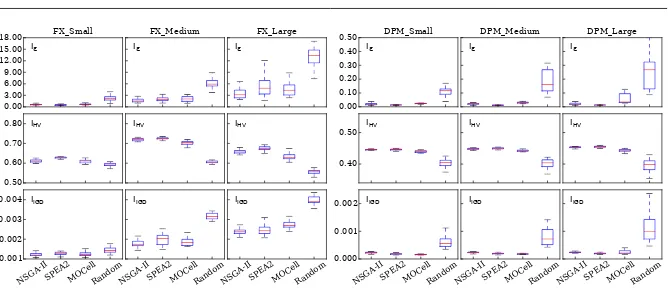 Fig. 5: Boxplots for a speciﬁc scenario of the FX system variants (left) andDPM system variants (right) from Table 6, evaluated with quality indicatorsIǫ, IHV and IIGD.