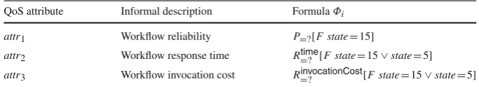 Table 3 QoS attributes for the FX system