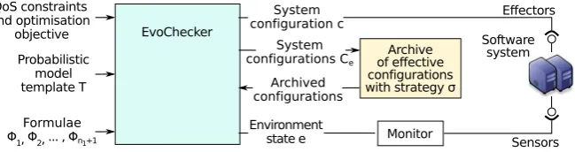 Fig. 4 EvoChecker-driven reconﬁguration of a self-adaptive software system