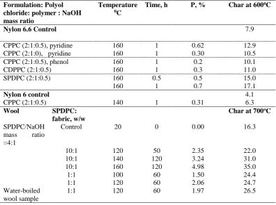 Table 2 Char, and phosphorus levels of CPPC, and CDPPC phosphorylated nylon 6, and 66 20  