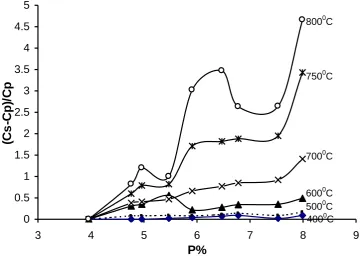 Figure 2   Plots of (Cs-Cp)/Cp versus P% for all SPDPC-treated samples at designated reaction conditions in Tables 1 for Proban-treated cotton  