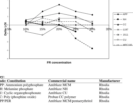 Figure 5  LOI values for all additives examined in polyamide 6.6 films 