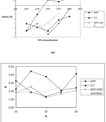 Figure 8 The LOI behaviour of selected flame retardants in polyamide 6 films (a)  LOI values; (b) the ratio, R= [( LOI/P)nanoclay / LOI/P], of increase in LOI per unit phosphorus in nanoclay-containing nylon 6 filmsbbbb compared to the standard film  