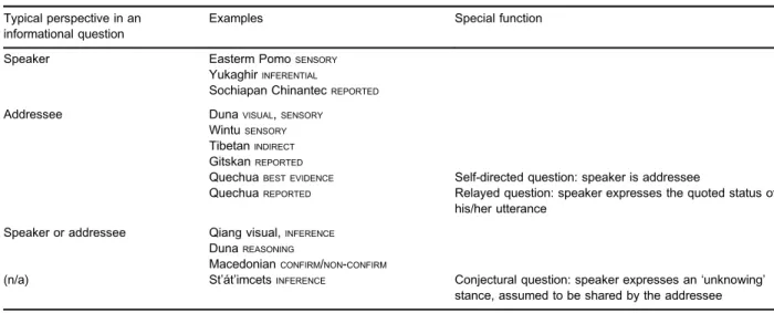 Fig. 1. Hypothesised relationship between evidential type and perspective in interrogatives.