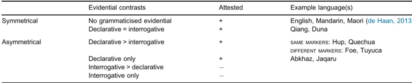 Table 3 summarises major distributional patterns of evidential markers with respect to declarative and interrogative sentence types