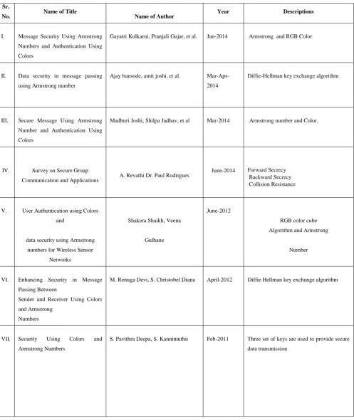 Table I. Comparison of different techniques 