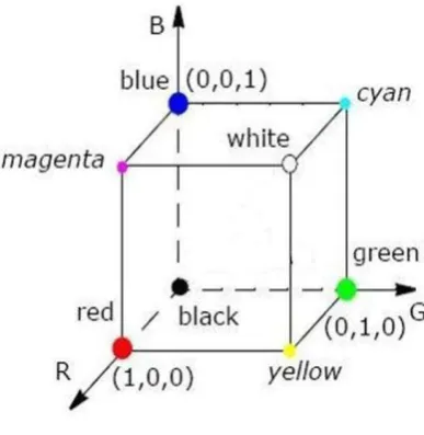 Fig. 2 RGB Color Model  