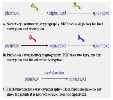 Fig. 4 Types of Cryptographic Algorithm 