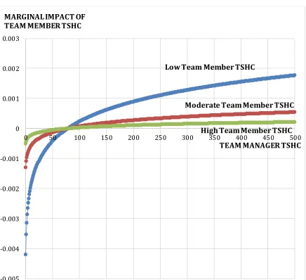 FIGURE 1 The moderating effect of Manager TSHC on the relationship between Team 